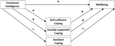 Lower Avoidant Coping Mediates the Relationship of Emotional Intelligence With Well-Being and Ill-Being